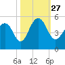 Snow Point tide chart for Wednesday, October 27, 2021