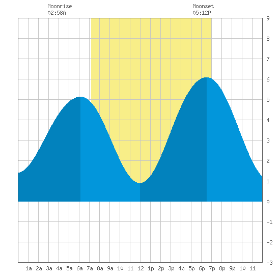 Snow Point tide chart for Saturday, October 2, 2021