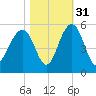 Snow Point tide chart for Sunday, October 31, 2021