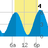 Snow Point tide chart for Monday, October 4, 2021