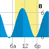 Snow Point tide chart for Friday, October 8, 2021