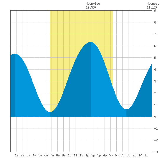 Snow Point tide chart for Wednesday, November 10, 2021