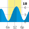 Snow Point tide chart for Wednesday, November 10, 2021