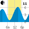 Snow Point tide chart for Thursday, November 11, 2021