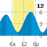 Snow Point tide chart for Friday, November 12, 2021