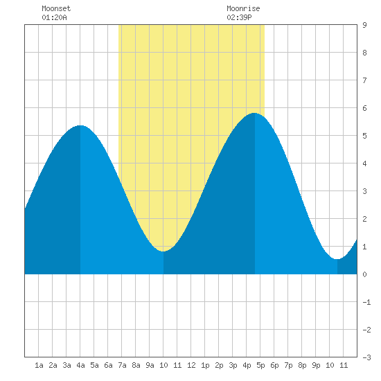 Snow Point tide chart for Saturday, November 13, 2021