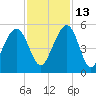 Snow Point tide chart for Saturday, November 13, 2021