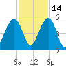 Snow Point tide chart for Sunday, November 14, 2021