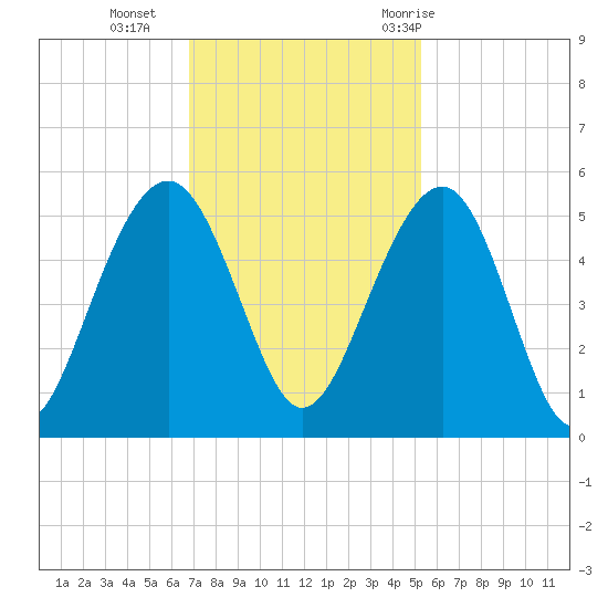 Snow Point tide chart for Monday, November 15, 2021