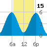 Snow Point tide chart for Monday, November 15, 2021