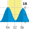 Snow Point tide chart for Tuesday, November 16, 2021
