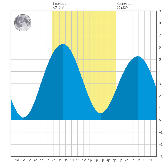 Snow Point tide chart for Friday, November 19, 2021