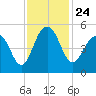 Snow Point tide chart for Wednesday, November 24, 2021