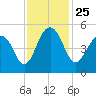 Snow Point tide chart for Thursday, November 25, 2021