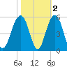 Snow Point tide chart for Tuesday, November 2, 2021