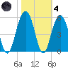 Snow Point tide chart for Thursday, November 4, 2021