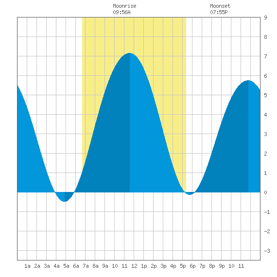 Snow Point tide chart for Sunday, November 7, 2021