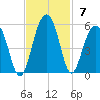 Snow Point tide chart for Sunday, November 7, 2021