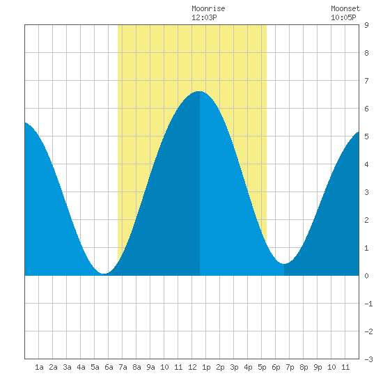 Snow Point tide chart for Tuesday, November 9, 2021