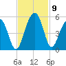 Snow Point tide chart for Tuesday, November 9, 2021
