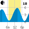 Snow Point tide chart for Friday, December 10, 2021
