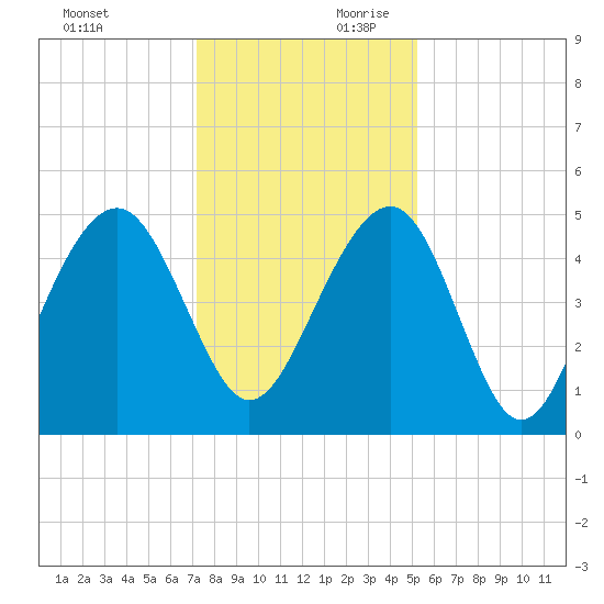 Snow Point tide chart for Sunday, December 12, 2021