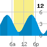 Snow Point tide chart for Sunday, December 12, 2021