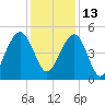 Snow Point tide chart for Monday, December 13, 2021