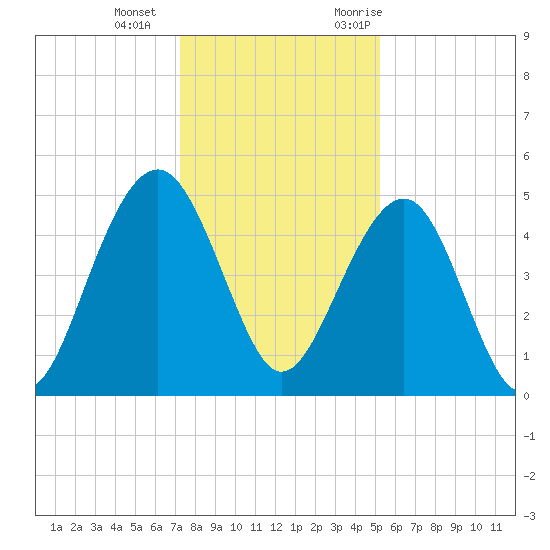 Snow Point tide chart for Wednesday, December 15, 2021