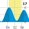 Snow Point tide chart for Friday, December 17, 2021