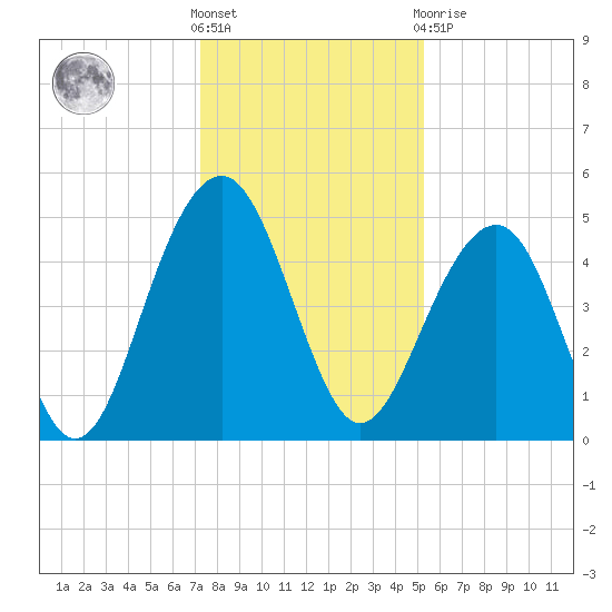 Snow Point tide chart for Saturday, December 18, 2021