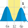 Snow Point tide chart for Wednesday, December 1, 2021