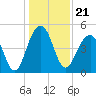 Snow Point tide chart for Tuesday, December 21, 2021