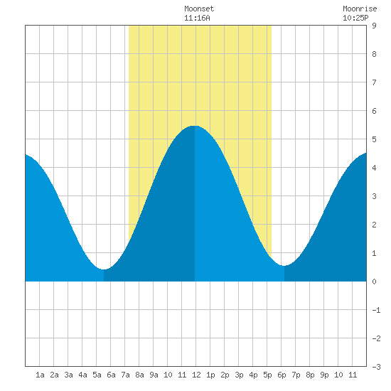 Snow Point tide chart for Friday, December 24, 2021