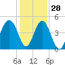 Snow Point tide chart for Tuesday, December 28, 2021