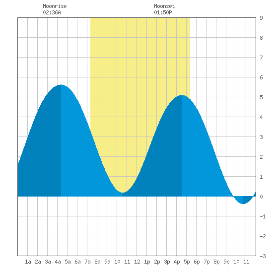 Snow Point tide chart for Wednesday, December 29, 2021