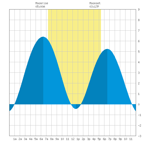 Snow Point tide chart for Friday, December 31, 2021