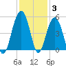 Snow Point tide chart for Friday, December 3, 2021