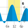 Snow Point tide chart for Monday, December 6, 2021