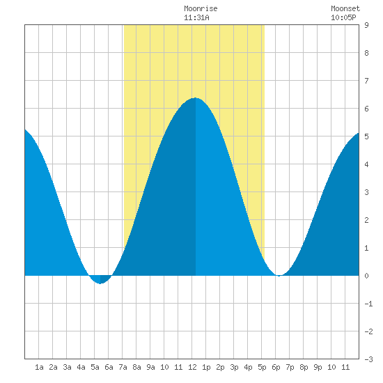 Snow Point tide chart for Wednesday, December 8, 2021
