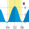 Snow Point tide chart for Wednesday, December 8, 2021