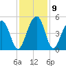 Snow Point tide chart for Thursday, December 9, 2021