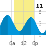 Snow Point tide chart for Tuesday, January 11, 2022