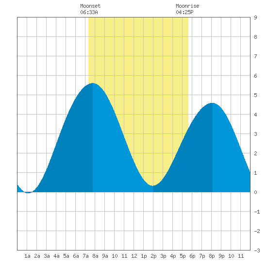 Snow Point tide chart for Sunday, January 16, 2022