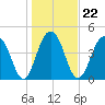 Snow Point tide chart for Saturday, January 22, 2022