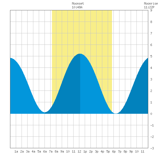 Snow Point tide chart for Sunday, January 23, 2022