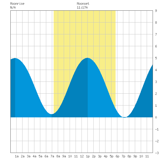Snow Point tide chart for Monday, January 24, 2022