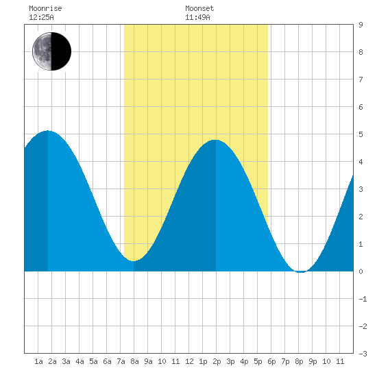 Snow Point tide chart for Tuesday, January 25, 2022