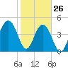 Snow Point tide chart for Wednesday, January 26, 2022