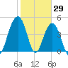 Snow Point tide chart for Saturday, January 29, 2022
